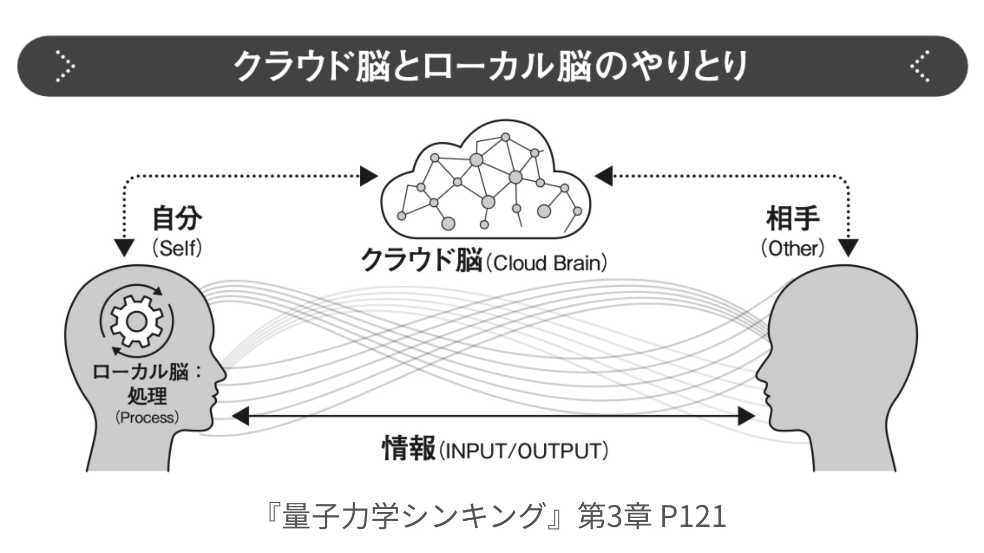 クラウド脳とローカル脳のやりとり。自分と相手がそれぞれクラウド脳とつながり、
              情報をやりとりしながら、自分の中では処理が回っている図