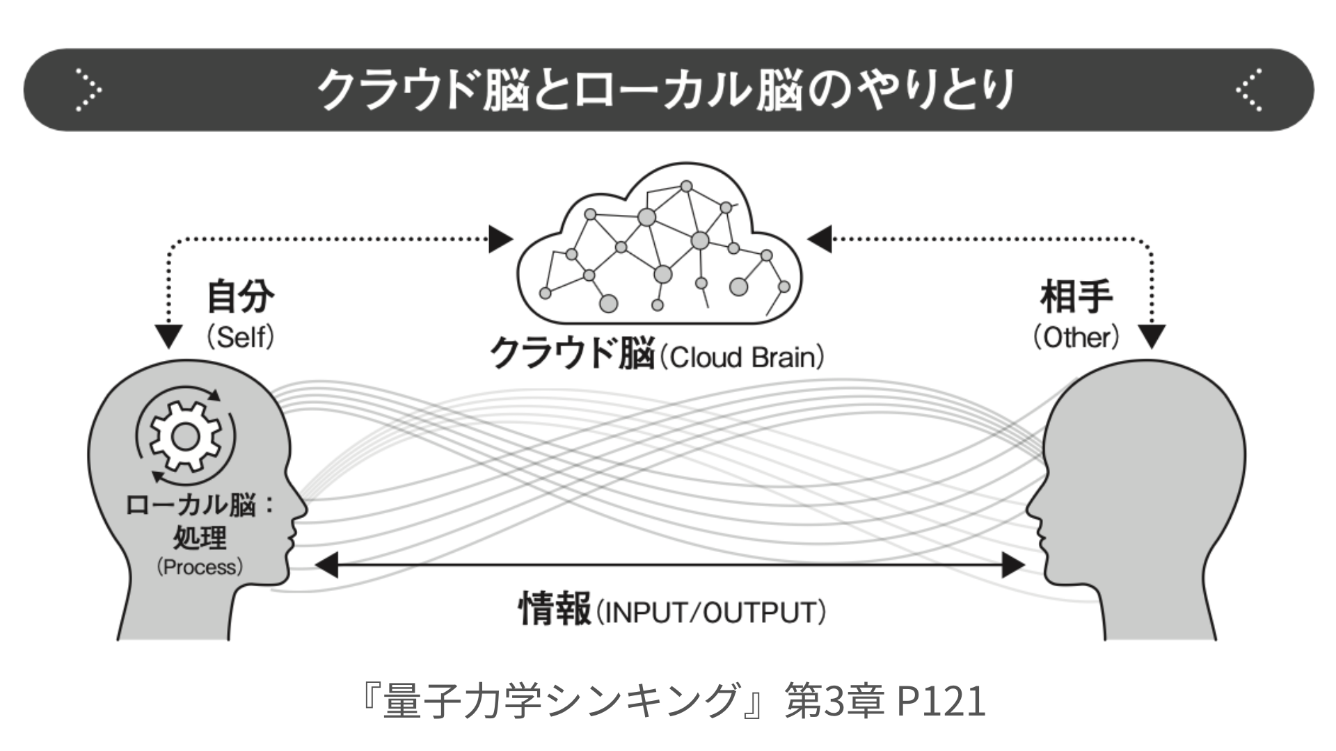 クラウド脳とローカル脳のやりとり。自分と相手がそれぞれクラウド脳とつながり、
              情報をやりとりしながら、自分の中では処理が回っている図